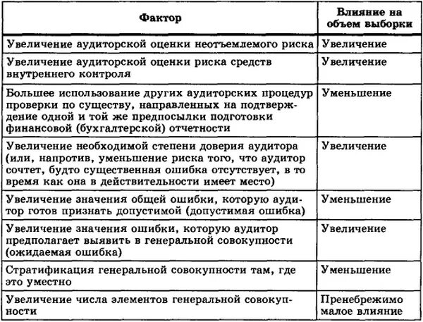 Фактор аудит. Факторы влияющие на объем выборки. Риск аудиторской выборки. На объем аудиторской выборки влияет. Объем выборки аудит.