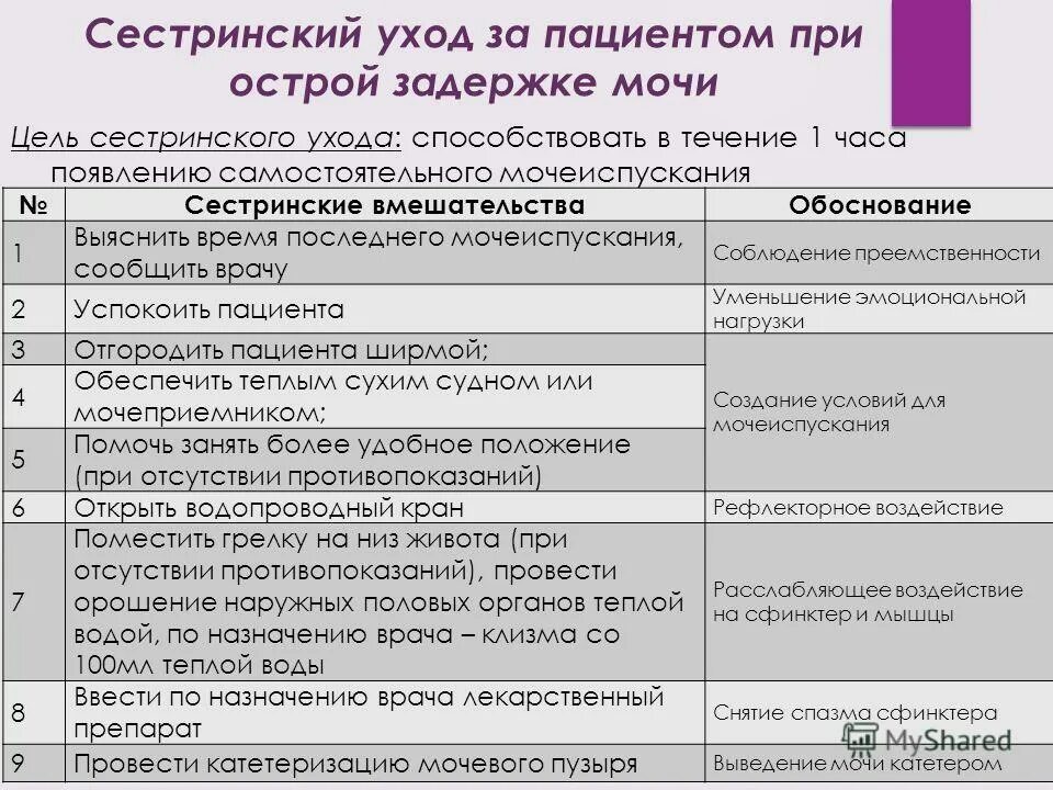 Предстательная железа острая задержка мочи. Тактика медицинской сестры при острой задержке мочи. Острая задержка мочи помощь алгоритм. Алгоритм действий при острой задержке мочи. Сестринские вмешательства при задержке мочи.