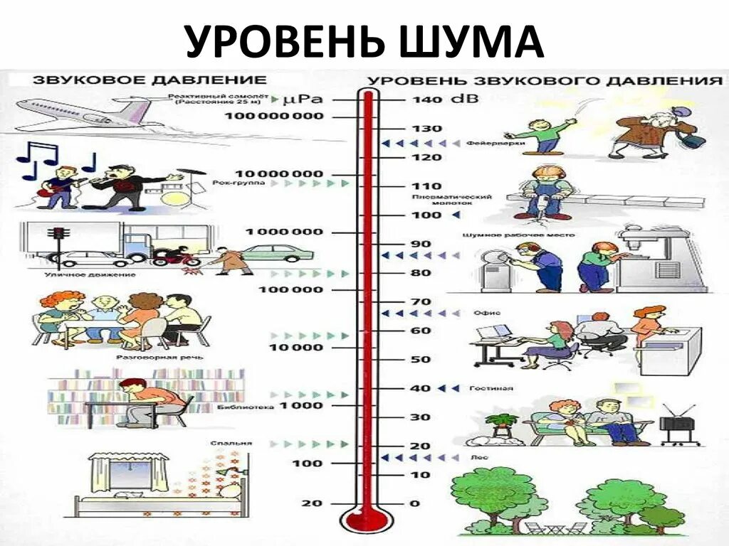 Уровень шума в поле. Уровень шума 60 дб для пылесоса. уровень шума 18 дб. уровень шума в децибелах. 62 db уровень шума.