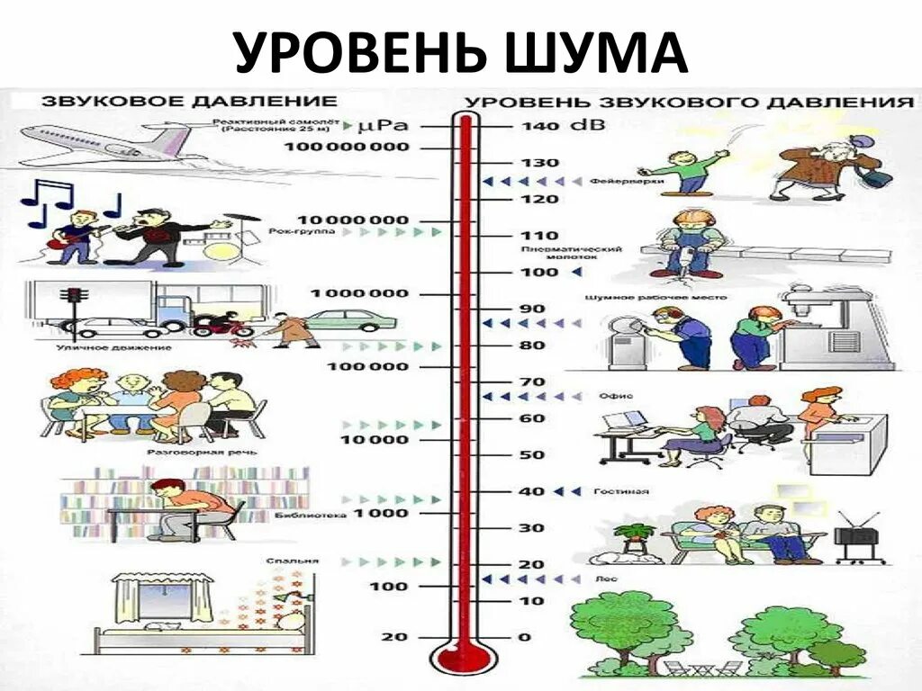 Уровень шума 60 ДБ для пылесоса. Уровень шума 18 ДБ. Уровень шума в децибелах. 62 DB уровень шума.