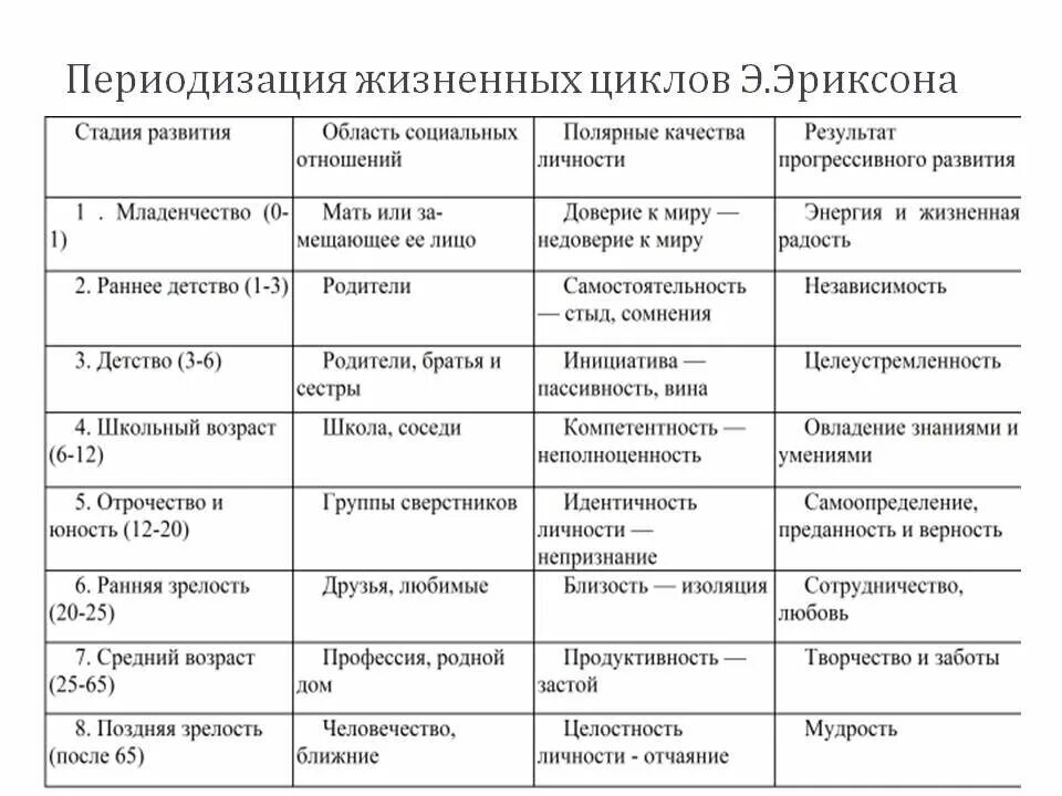 Стадии общего развития. Возрастная периодизация эриксона таблица. эрик эриксон 8 стадий жизненного цикла. периодизация эриксона возрастная психология. этапы психического развития эриксона.
