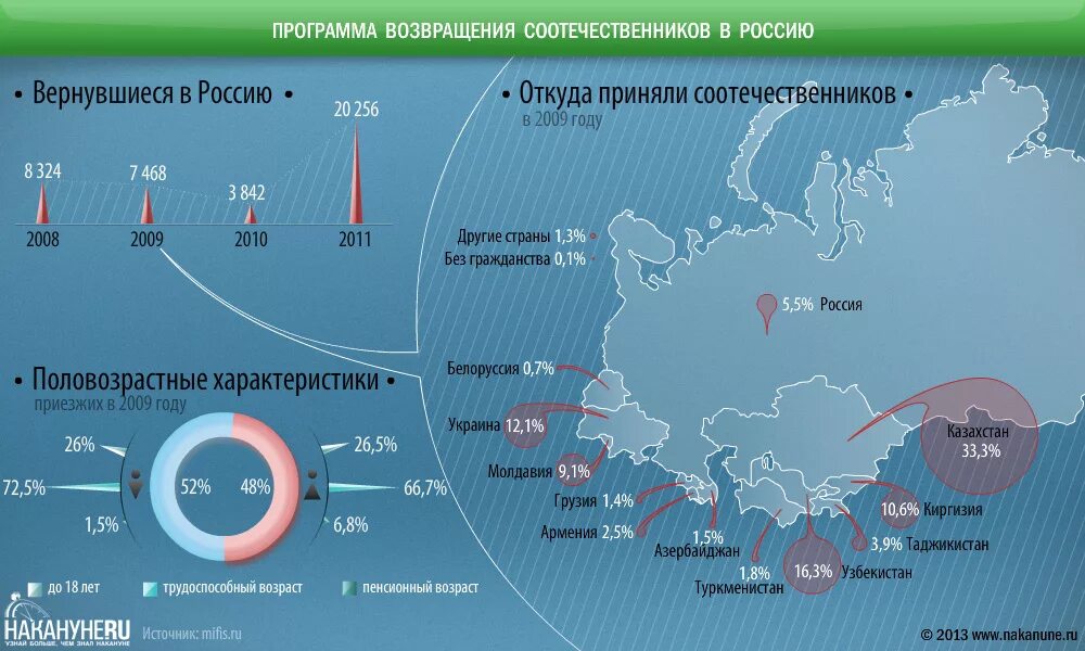 Соотечественники регионы. Программа соотечественники. Программа переселения соотечественников. Программа возвращения соотечественников. Переселение соотечественников в Россию.