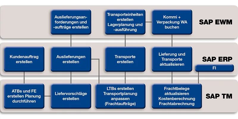 Sap программа интерфейс русском. Sap hr. Первичные и вторичные затраты. Sap форма ввода. Типы sap.