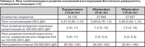 Можно давать парацетамол после ибупрофена. Ибупрофен таблица. Норма парацетамола и ибупрофена для детей. Ибупрофен и парацетамол дозировка для детей. Дозировка ибупрофена и парацетамола.