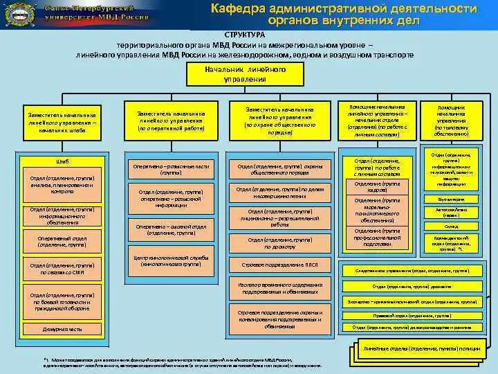 Структура органов управления внутренними делами. Структура овд рф схема. схемы организационных структур управления в овд. структура подразделений полиции в рф. структура территориального органа мвд россии.