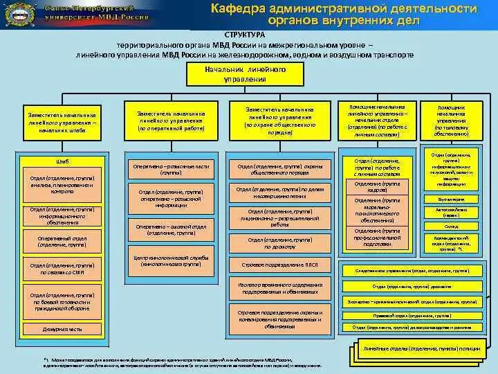 Внутренне взаимодействие органов безопасности. Схема структура территориальных органов МВД. Структура управления МВД России схема. Структура управления территориальных органов МВД России. Организационная структура отдела МВД.