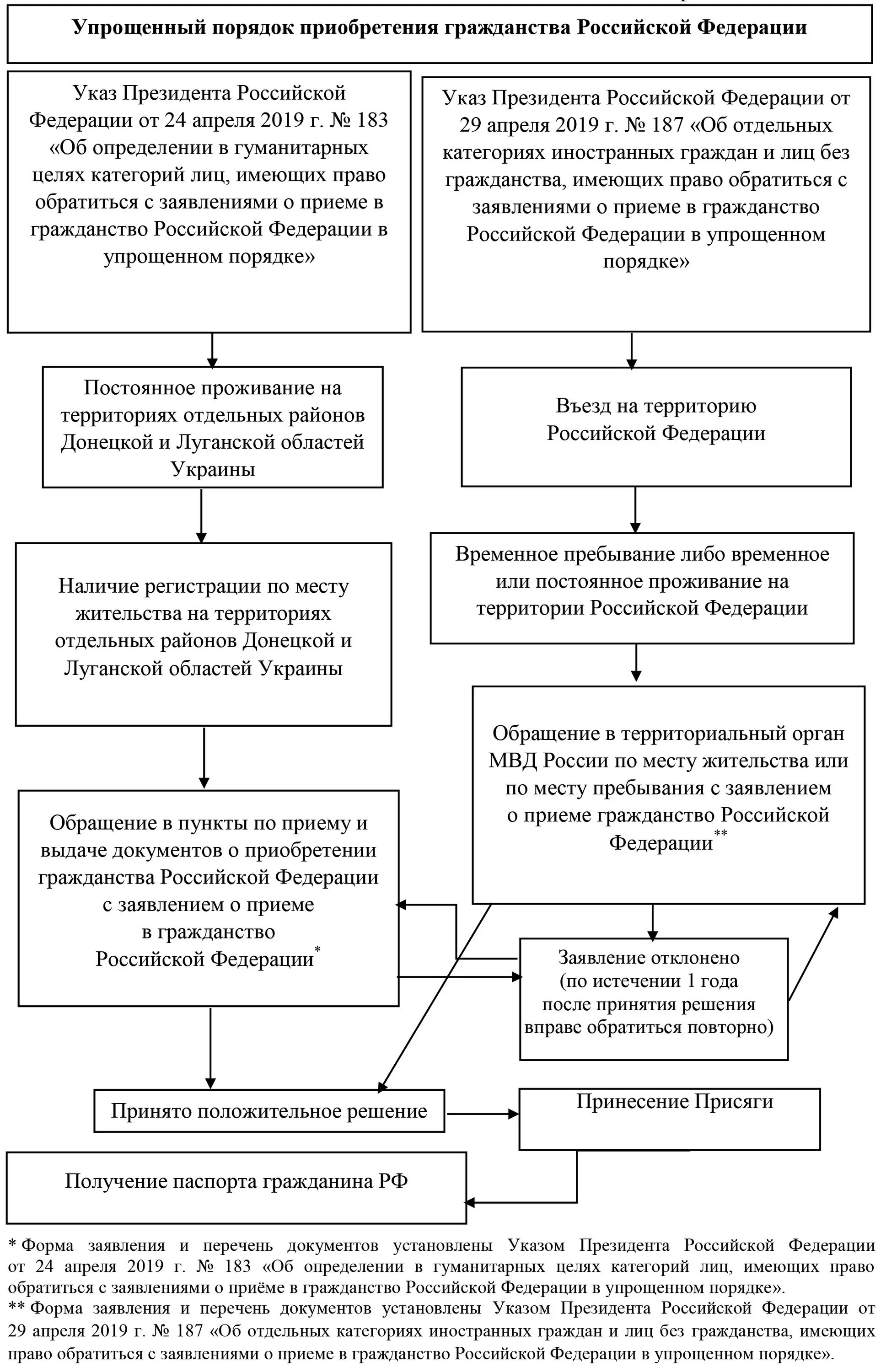 Порядок рассмотрения заявлений вопросам гражданства рф. Схему: «порядок приобретения гражданства Российской Федерации».. Процедура принятия гражданства РФ. Принятие в гражданство РФ схема. Упрощенная схема получения гражданства.