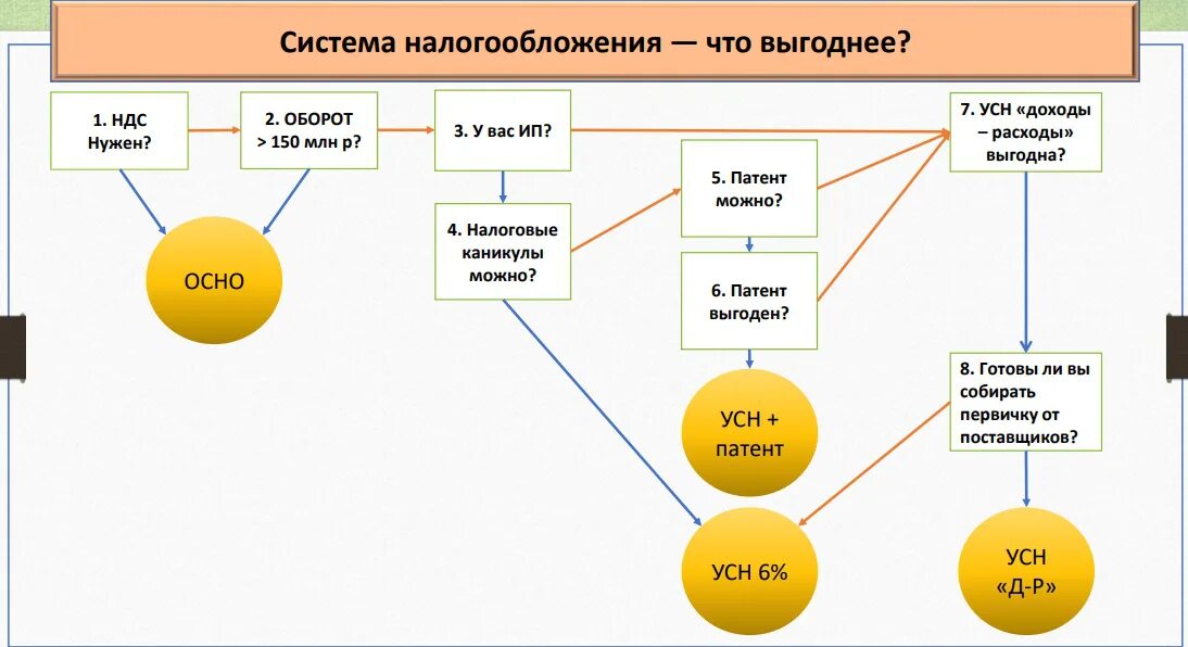 Налогообложение общая с ндс. Схема упрощенной системы налогообложения. ИП это общая схема налогообложения. Система налогообложения ИП ООО схема. Схемы налогов для ИП на УСН.