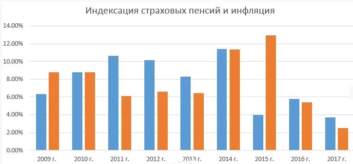 Пенсий 2015. Индексация и инфляция. Индексация пенсий. Инфляция пенсии. Индексация пенсий и инфляция.