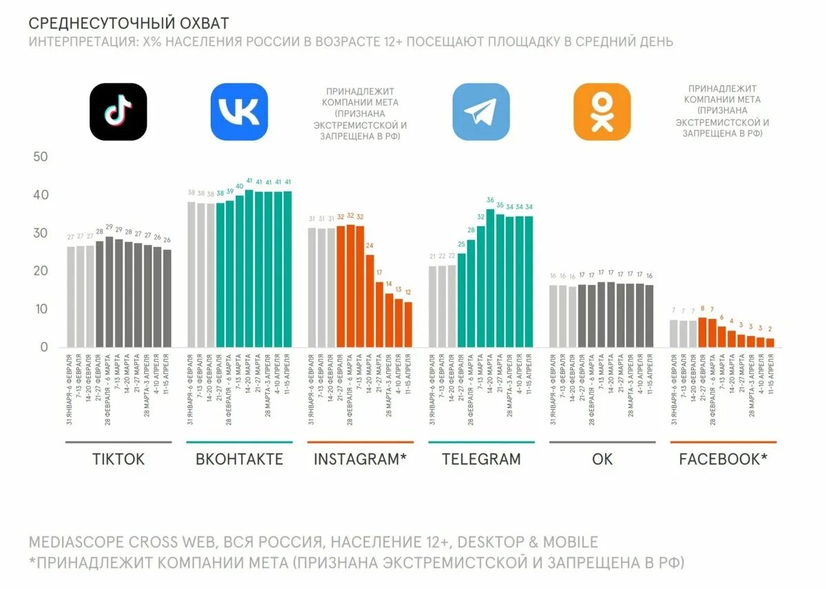 Все социальные сети россии. Аудитория социальных сетей. Популярность социальных сетей. Пользователи социальных сетей. Охват аудитории соцсетей.