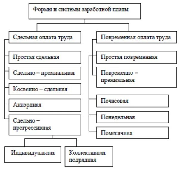 Функции заработной платы схема. Структурная схема классификации заработной платы. Формы и системы оплаты труда схема. Схема окладов оплаты труда. Какие виды заработной платы вы знаете