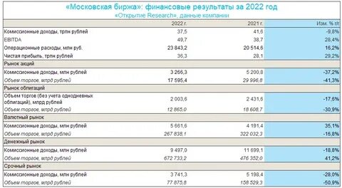 Московская биржа 2023