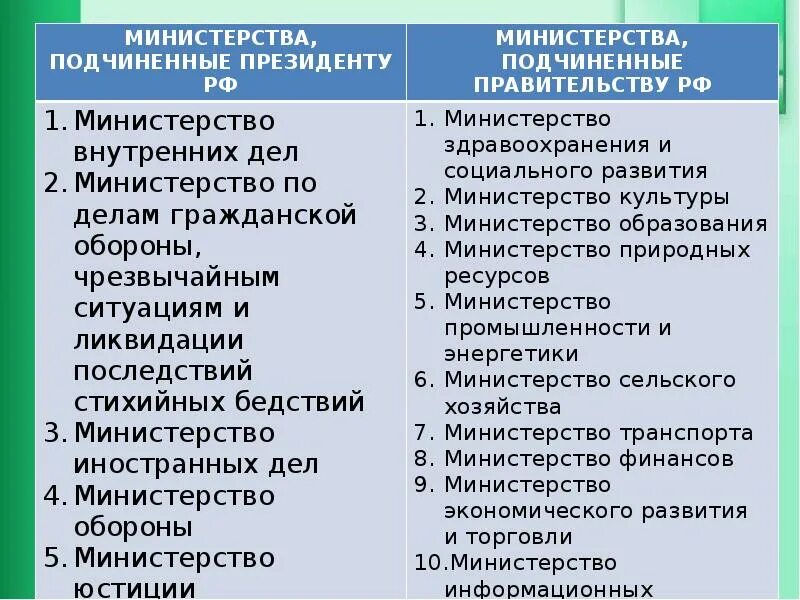 Признаки правительства рф. Министерства РФ. Виды федеральных министерств. Министерства России список. Министерства и ведомства РФ список.