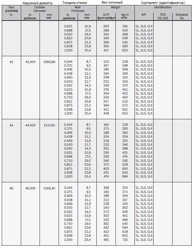 Сталь 219 толщина стенки. Труба 159 вес 1м. Толщина труб стальных таблица. Сталь 219 толщина стенки. Труба стальная наружный диаметр 50 мм.