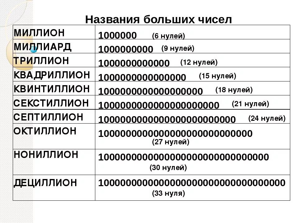Числа от 1000000 по порядку. Названия больших чисел. названиямбошьших чисел. числа после миллиарда. таблица больших чисел с названиями.
