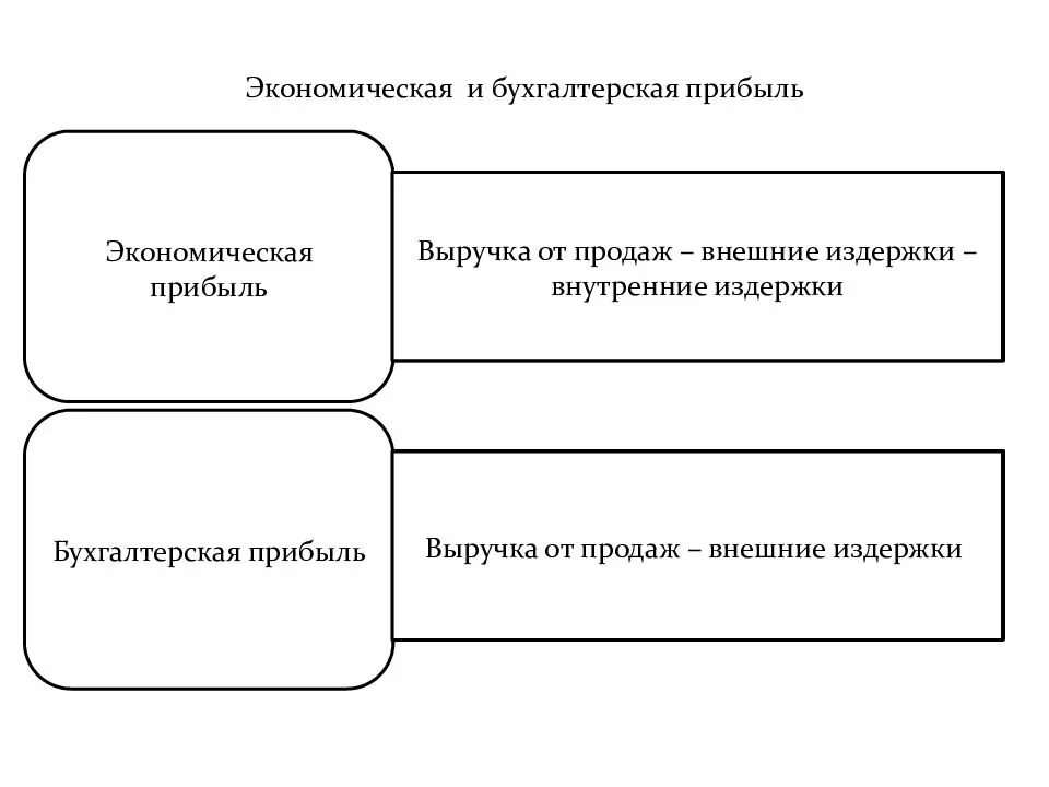 Эконом и бухгалтерские прибыль. Бухгалтерская прибыль это в экономике пример. Экономическая прибыль отличается от бухгалтерской на величину. Разница между экономической и бухгалтерской прибылью. Разница экономической и бухгалтерской прибыли