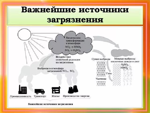 Перечислите источники загрязнения воздуха. Источники загрязнения атмосферы схема. загрязнение атмосферного воздуха схема. схема источники загрязнения воздуха. основные загрязнители атмосферы схема.