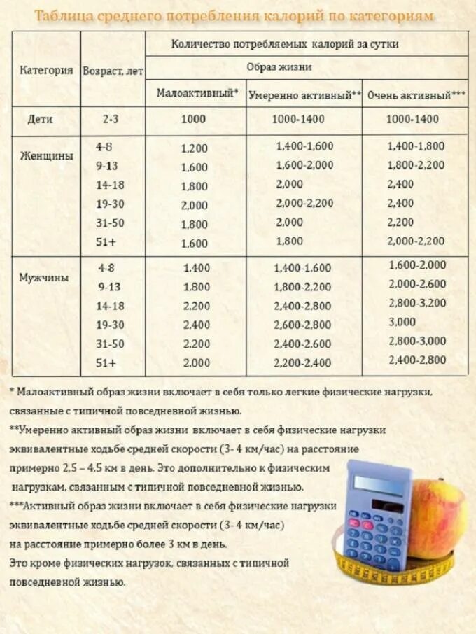 Сколько в день должен съедать человек калорий. Сколько калорий надо употреблять чтобы похудеть. Сколько надо съесть калорий в день чтобы худеть. Сколько калорий надо съедать в день. Сколько человек должен есть калорий в день чтобы похудеть.