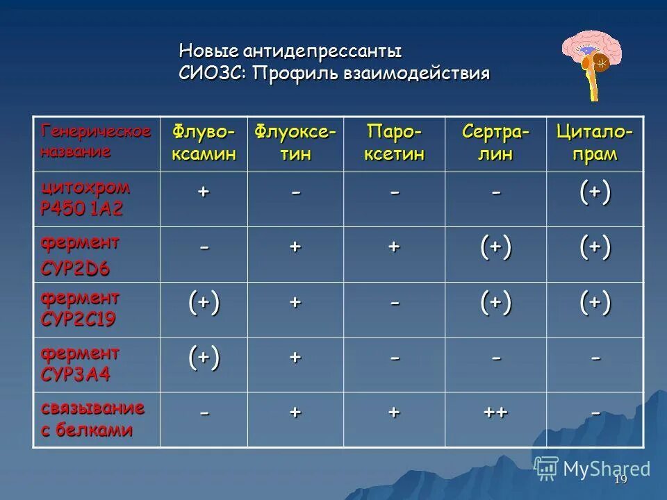 Последние антидепрессанты. Антидепрессанты ингибиторы обратного захвата серотонина.