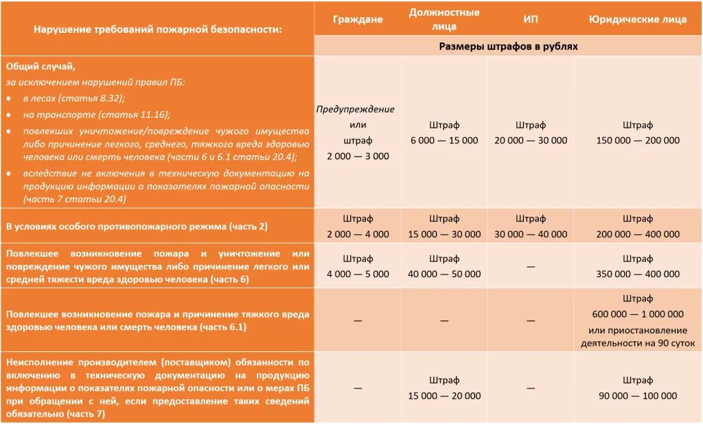 Штрафы за нарушение пожарной безопасности. Штрафы за пожарную безопасность в 2022. Штраф за несоблюдение правил пожарной безопасности. Таблица штрафов за нарушение правил пожарной безопасности. Штраф за нарушение норм пожарной безопасности
