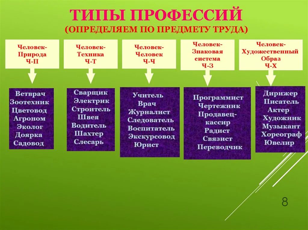 Климов классификация профессий таблица. Классификация профессий по типу труда. Характеристика типов профессий. Классификация профессий по объекту труда.