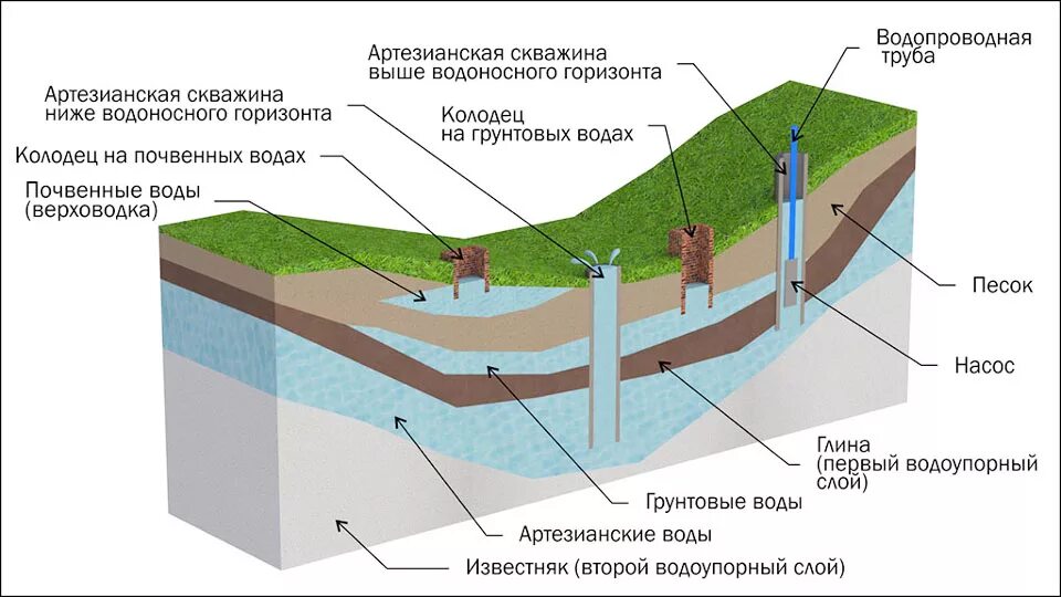 Где сейчас находится вода. Грунтовые воды и водоносный Горизонт. Схема артезианского водоносного горизонта. Схема расположения водоносных слоев в грунте. Водоносные слои земли схема.