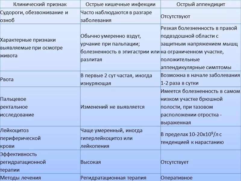 Дифференциальная диагностика инфекционных кишечных заболеваний. Острый аппендицит и кишечная инфекция дифференциальная диагностика. Дифференциальный диагноз острой кишечной инфекции. Дифференциальная диагностика инфекционных заболеваний кишечника. Стул при орви