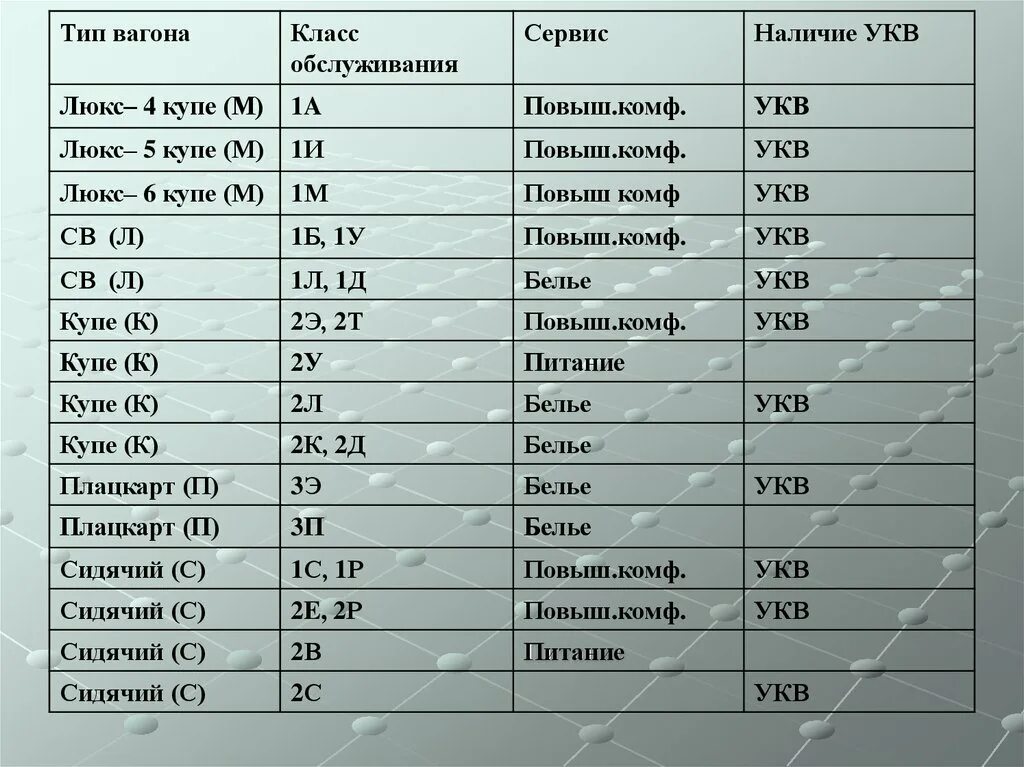 Классы обслуживания ржд расшифровка. Купейный вагон 2б. Классы вагонов РЖД таблица. Классы вагонов купе РЖД. Обозначения типов вагонов РЖД.