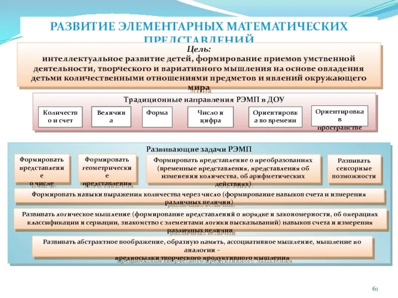 Мир математических представлений. Методика формирования математических представлений у дошкольников. основные направления работы по рэмп в доу. основные направления математического развития дошкольников. этапы формирования элементарных математических представлений.