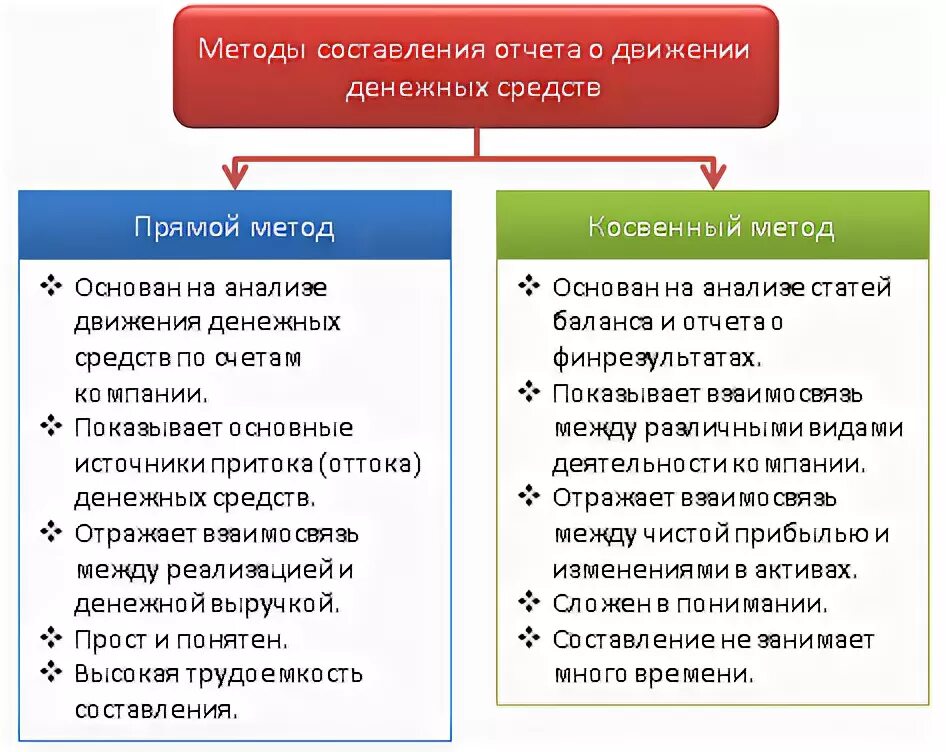 Прямой методы составления отчета о движении денежных средств. Отчёт о движении денежных средств прямой и косвенный методы. Косвенный метод составления отчета о движении денежных средств. Прямой и косвенный метод отчета о движении денежных средств отличия. Методика анализа отчетности