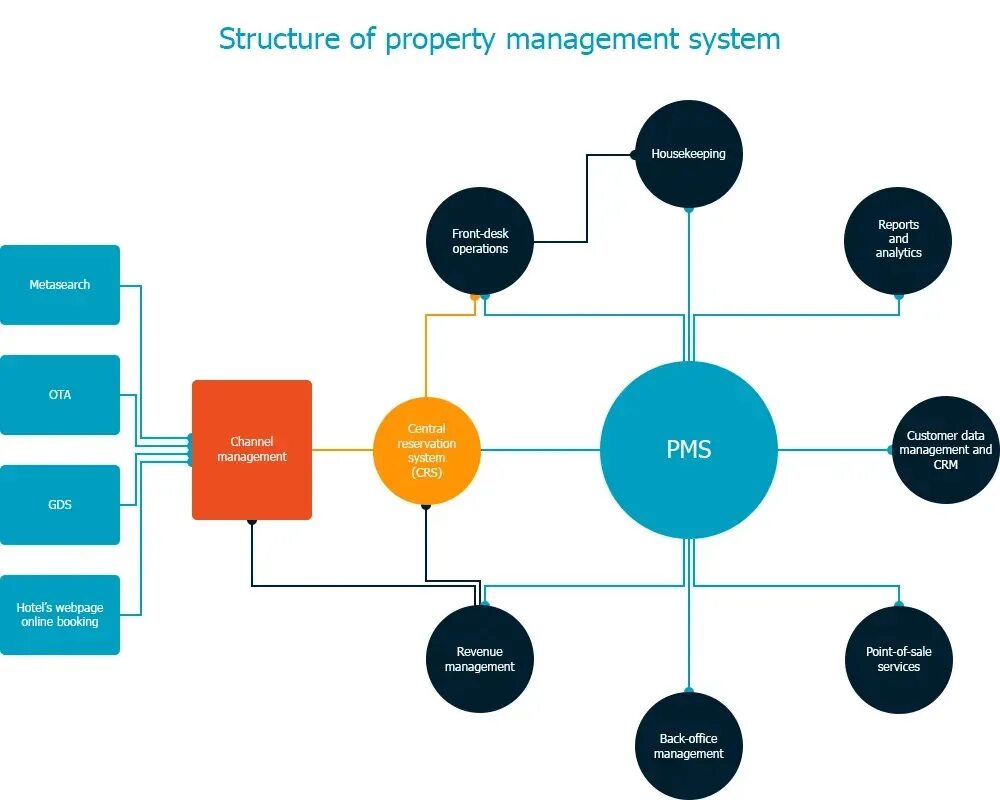 Система фулл. Pms системы для гостиниц. pms (property management system). property management system hotel. что такое pms система для отеля.