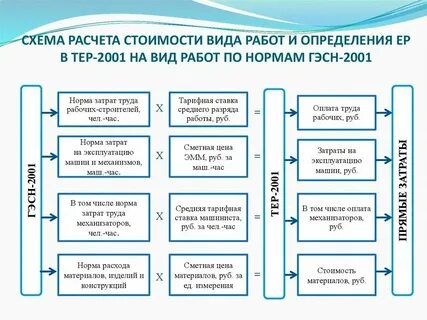 Систему ценообразования и сметного нормирования