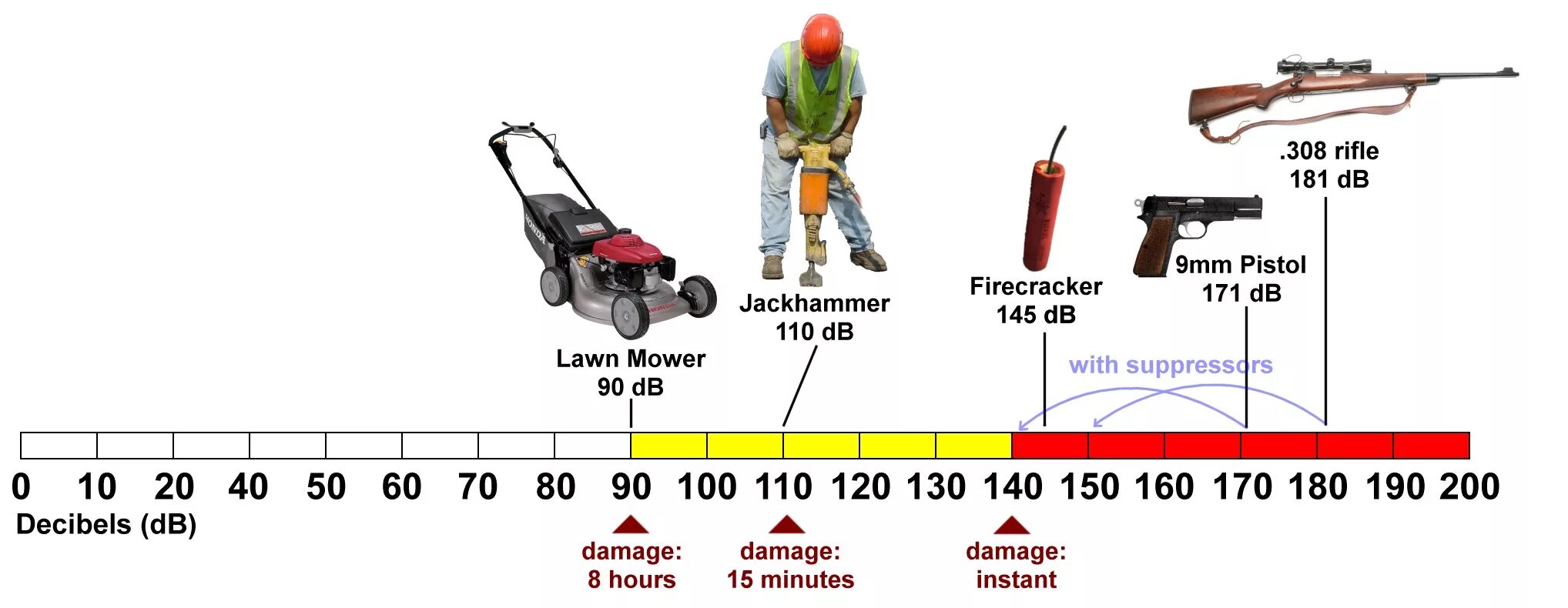 140 150 160 170. Шумовое оружие 200 децибел. Шкала децибел. Уровень шума перфоратора в ДБ. 100 Децибел.
