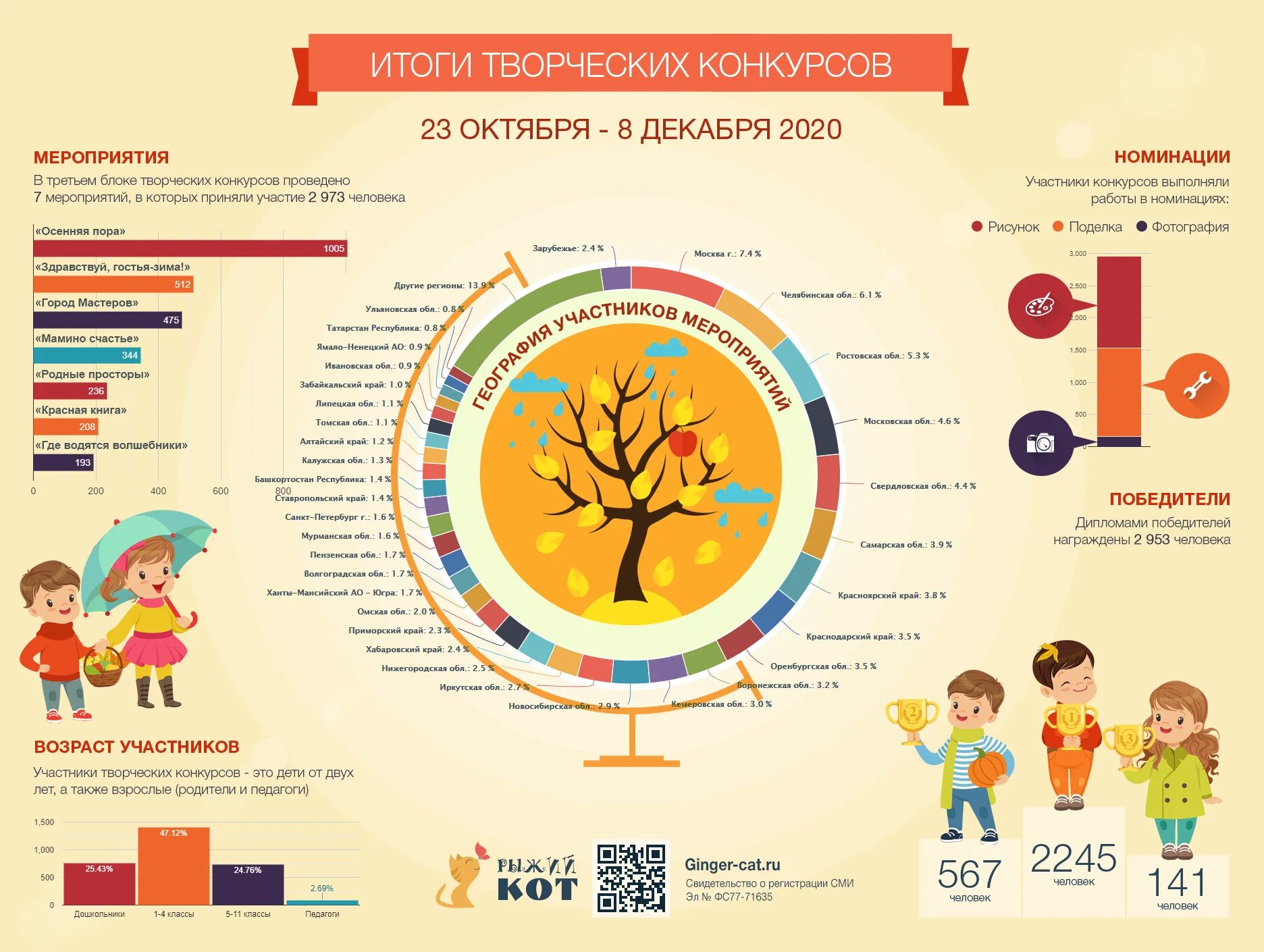 Возраст участников конкурса. Педагог инфографика. Конкурс инфографика. Инфографика год педагога. Инфографика воспитатель.