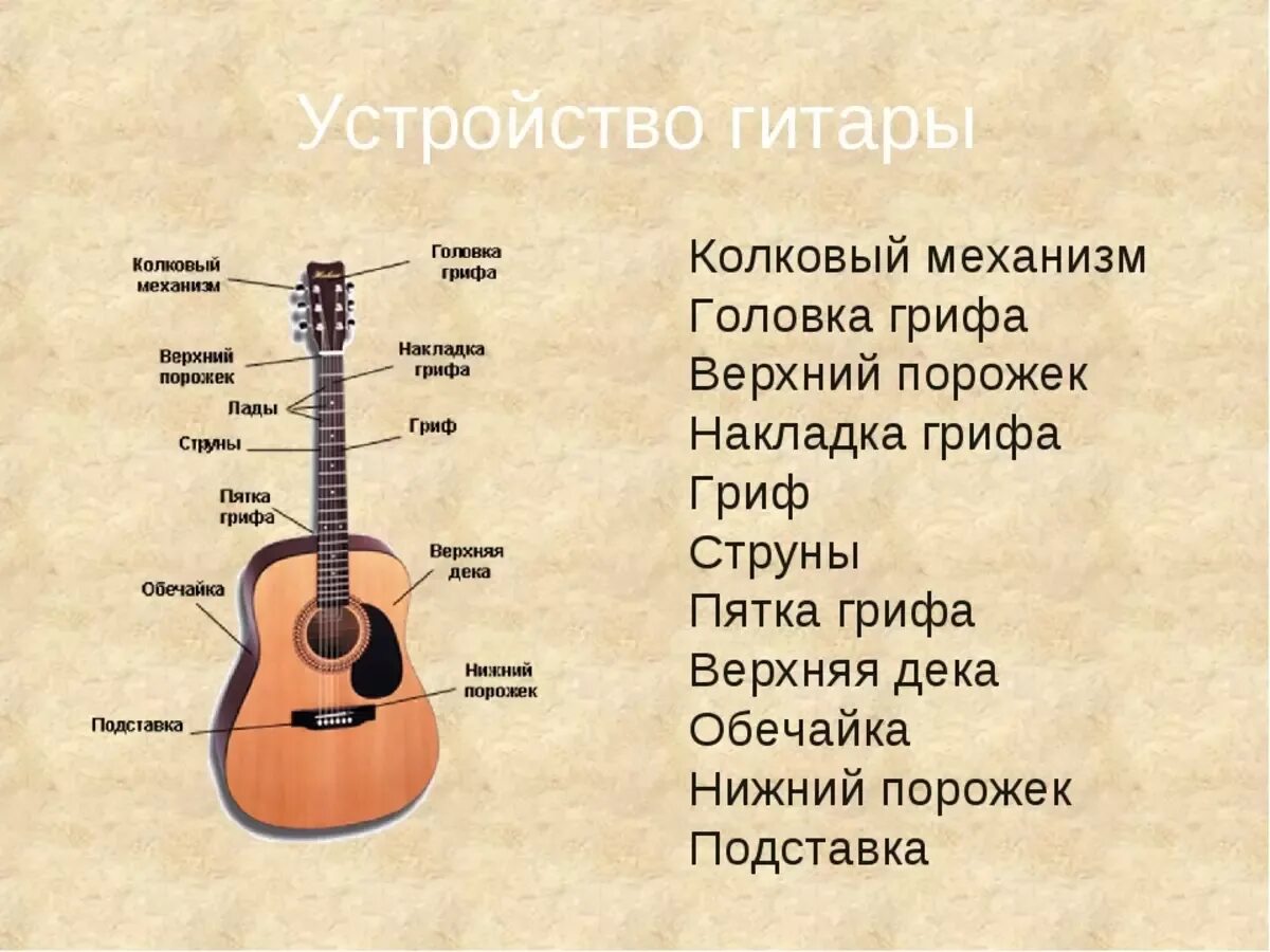 2 класс гитара. Строение гитары акустической 6 струнной. классическая гитара стро. строение гитары классической. составные части гитары акустической.