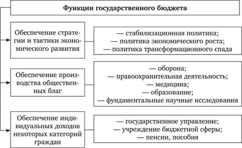 Бюджет понятие роль правовая форма