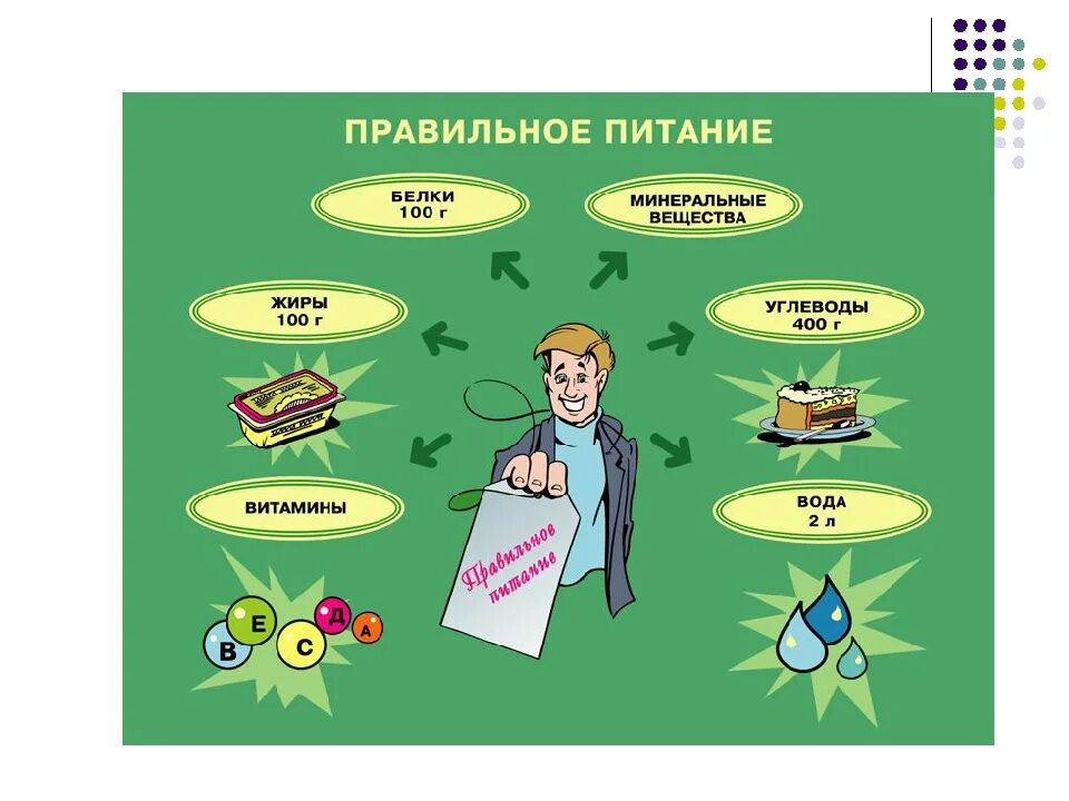 Питание человека обж. Рациональное питание презентация. Рациональное питание. Рациональное питание конспект. Гигиенические принципы рационального питания.