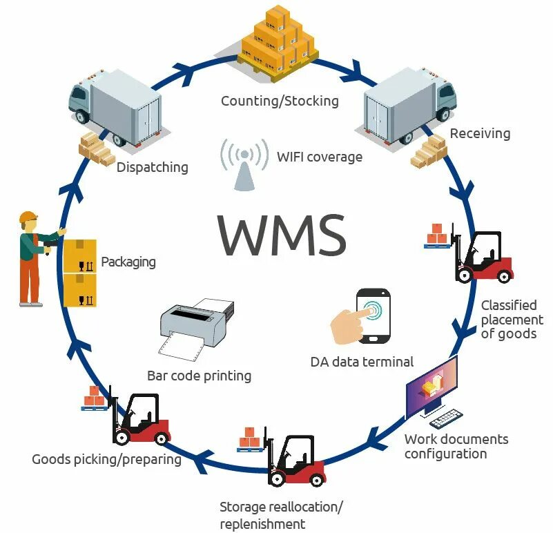 WMS система управления складом. Система WMS на складе что это. WMS система управления складом схема. WMS программы управления складом. Receiving state