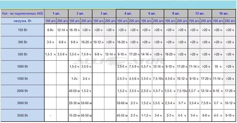 На сколько хватит батареи. Мощность аккумуляторной батареи в ваттах. Мощность АКБ В ваттах. Калькулятор емкости аккумулятора для ИБП. Расчет времени автономной работы ИБП от аккумуляторов.