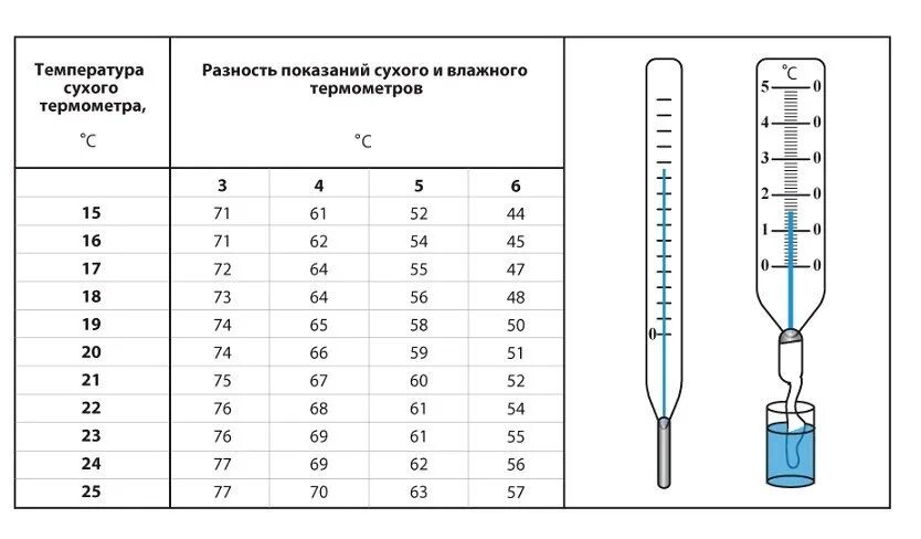 Термометр поправки. Градусник ртутный чертёж. Термометр ртутный правильная шкала. Температура смоченного термометра таблица. Таблица отклонений термометров.