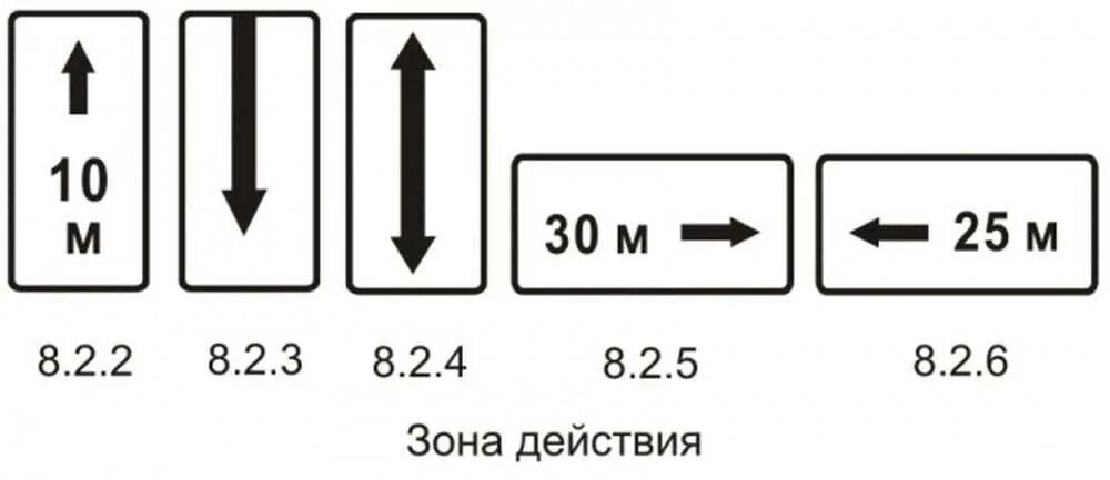8.2 3.3. Табличка зона действия 8.2.6. Знак 8.2.2 "зона действия 10 м". Таблички 8.2.2-8.2.6 ". Обозначение зоны действия дорожного знака.
