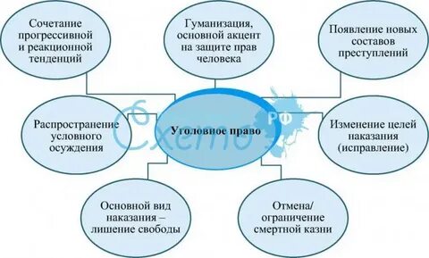 Уголовное право понятие содержание