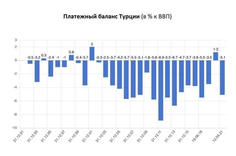 Платежно торговый баланс. Платежный баланс Турции. Платежный баланс Турции динамика. Торговый баланс Турции. Торговый баланс Турции по годам.