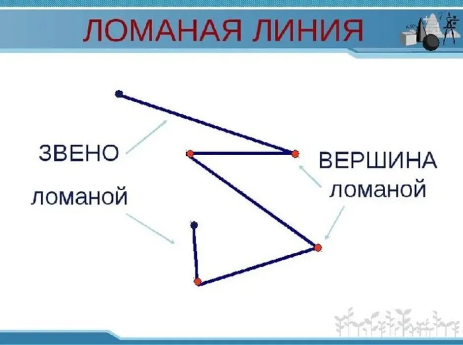 Ломаная линия. Звенья ломаной. Ломаная линия рисунок. Звенья ломаной линии.