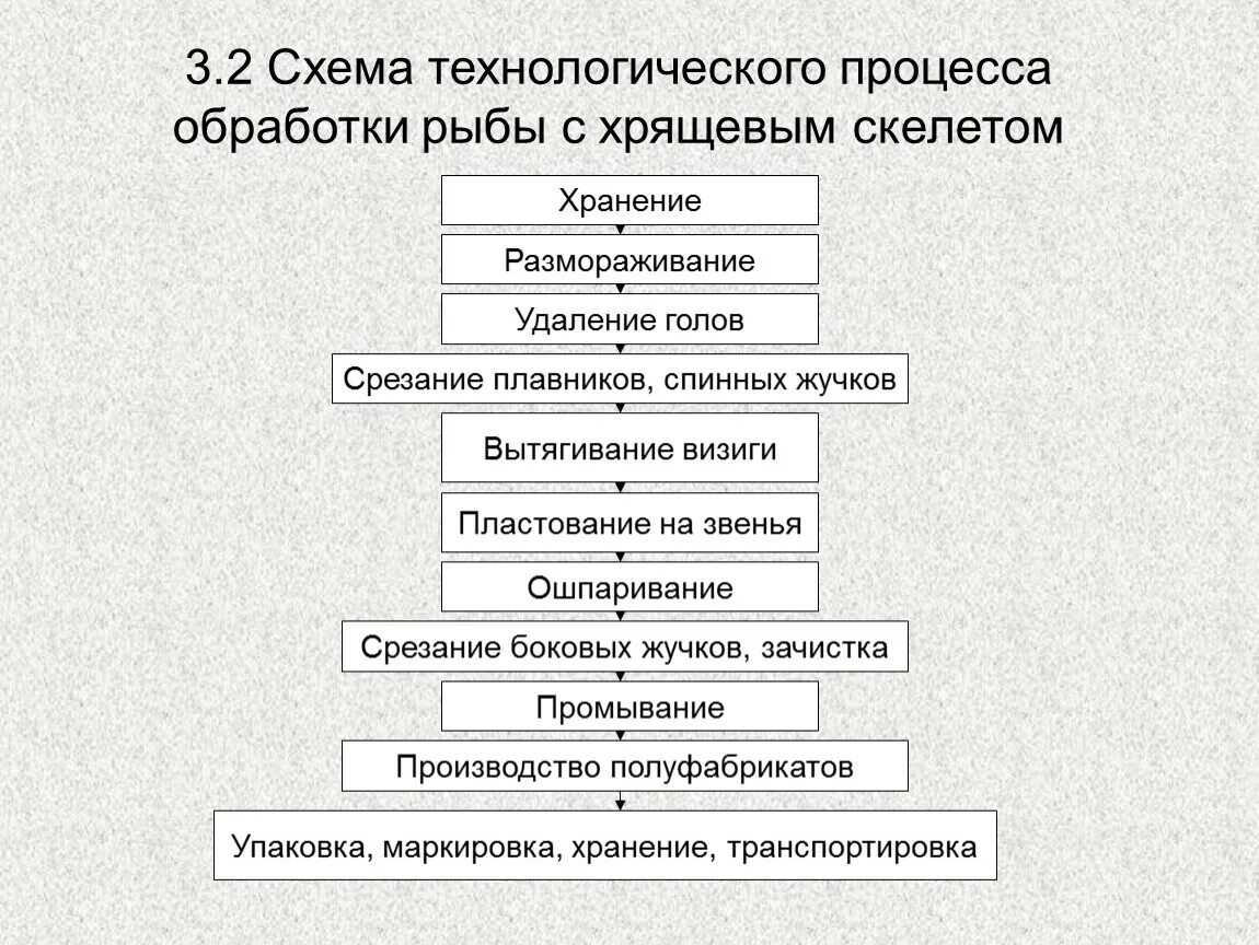 Обработка рыбы операции. Технологическая схема разделки рыбы с хрящевым скелетом. Схема технологического процесса производства мясных полуфабрикатов. Технологическая схема обработки рыбы с костным скелетом. Схема разделки рыбы с хрящевым скелетом.