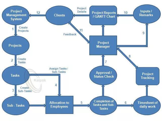 Project pdf. Project management system. топ project management. project manager daily tasks. total flow management.