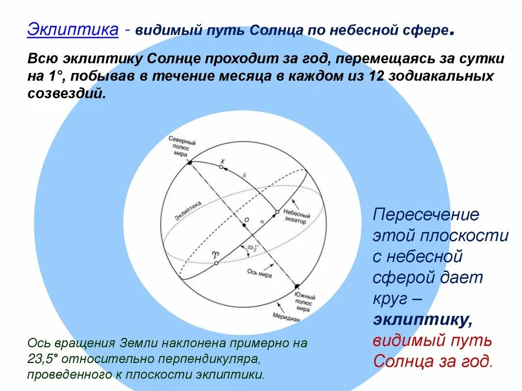 Эклиптика видимое движение солнца. Эклиптика земли. Путь солнца по небесной сфере. Видимый путь солнца на небесной сфере.