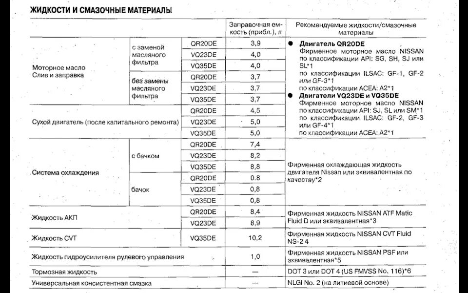 Заправочные объемы ниссан серена с27 1. Двигатель qr20de технические характеристики. Сколько литров антифриза входит ниссан ад. Мануал масло. Сколько масла в ниссан ад.