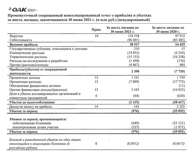 Убыток форум. Убыток оак по мсфо. оак акции. оак акции форум.