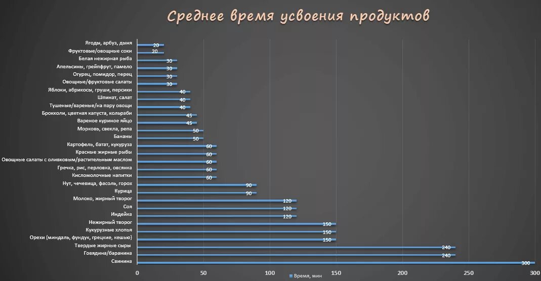 Таблица усвоения продуктов. Скорость переваривания продуктов таблица. Скорость усвоения продуктов таблица. Время переваривания продуктов.